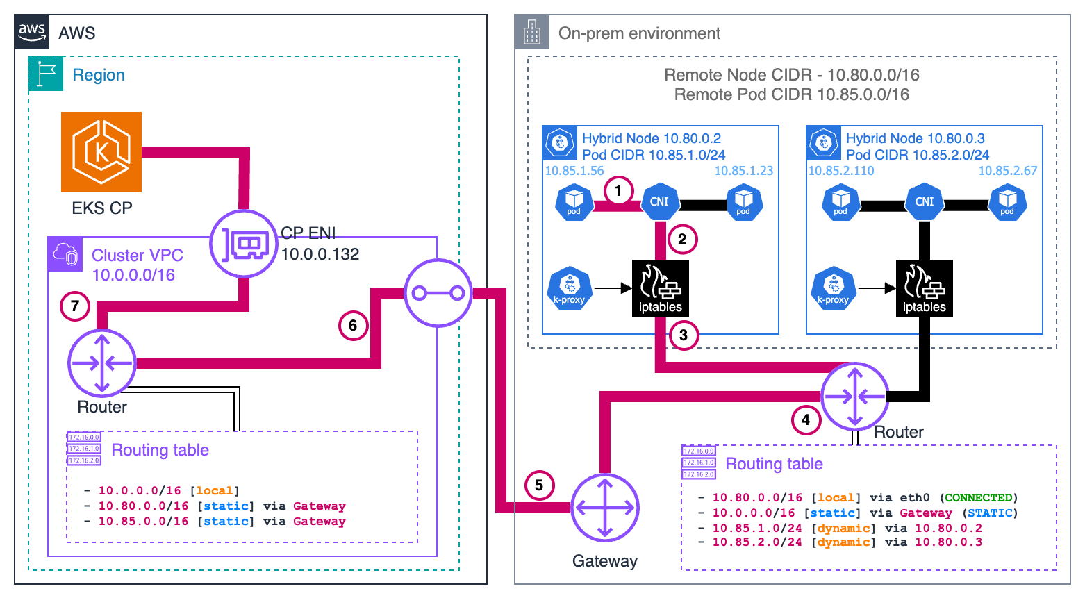 Pods running on hybrid nodes to EKS control plane